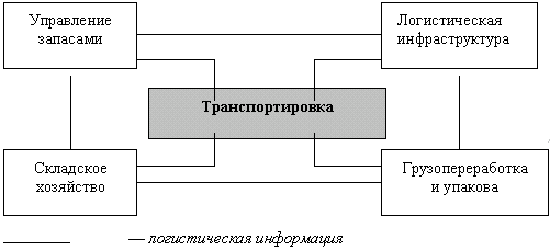 http://www.cfin.ru/management/manufact/images/transport_log_49.gif