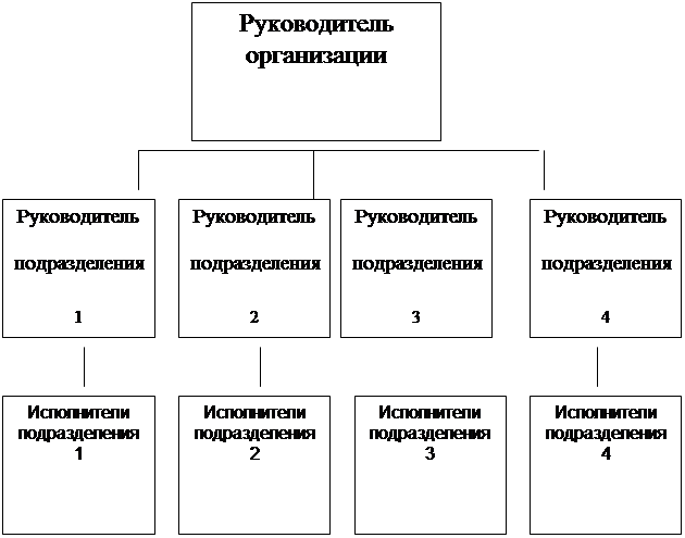 Реферат: Организационная структура 3