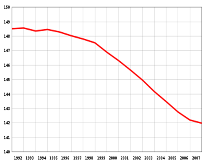 http://upload.wikimedia.org/wikipedia/commons/thumb/8/83/Population_of_Russia.svg/400p<p>x-Population_of_Russia.svg.png