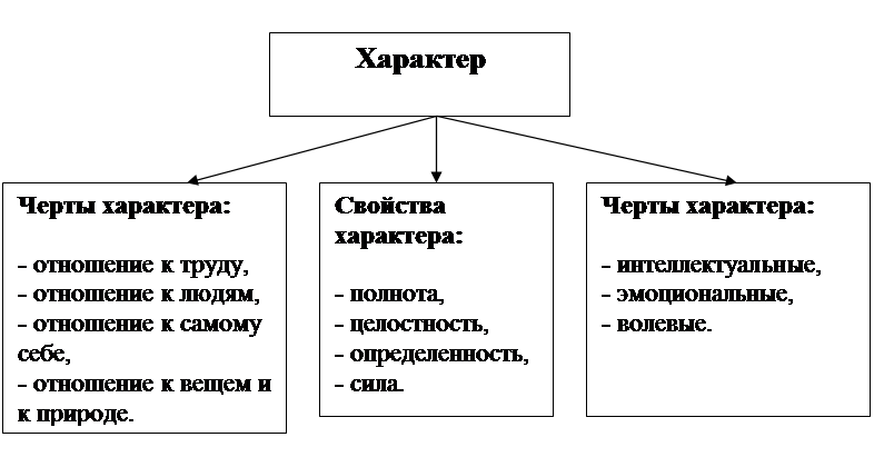 Реферат: Типология характеров