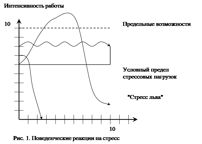 Реферат: Стрессы в управлении