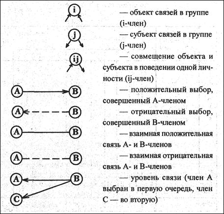 Реферат: Социометрия и социометрические методы