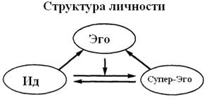 Реферат: Структура личности по З. Фрейду