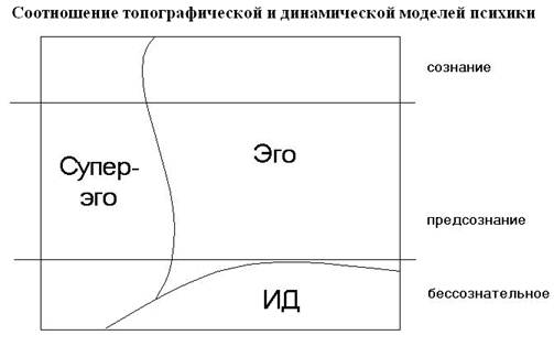 Реферат: Структура личности по З. Фрейду