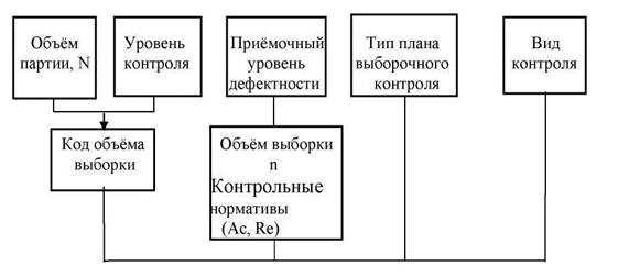 Реферат: Организация статистического приёмочного контроля по альтернативному признаку