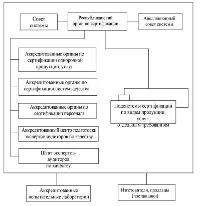 Реферат: Системы и схемы сертификации