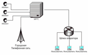 Реферат: Системы связи. IP телефония