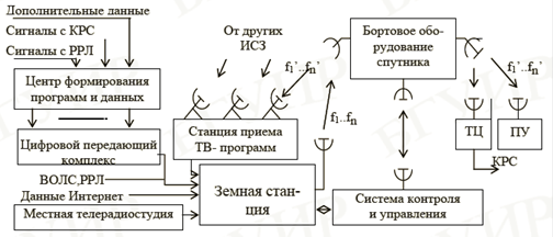 Реферат: Спутниковое телевидение