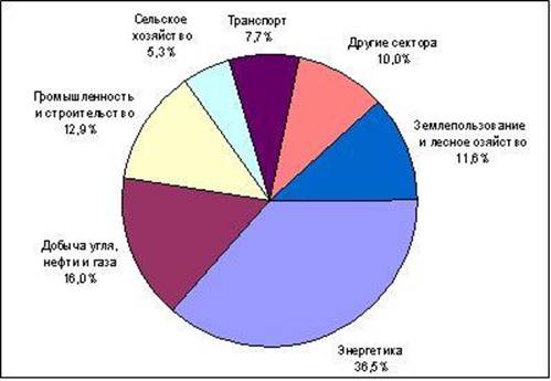 Реферат: Киотский протокол