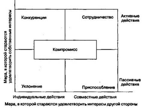 Реферат: Конфликт и стратегия поведения