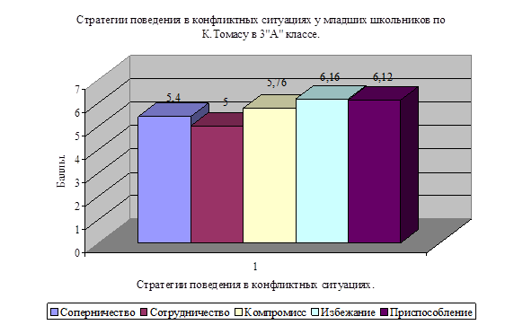 Реферат: Конфликт и стратегия поведения