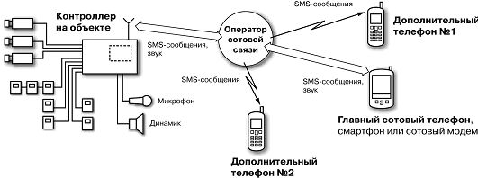 Реферат: Системы охранной сигнализации