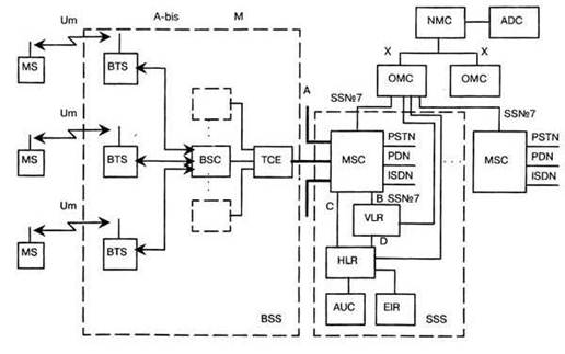 Реферат Gsm