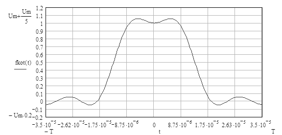 Реферат: Дискретизация сигнала