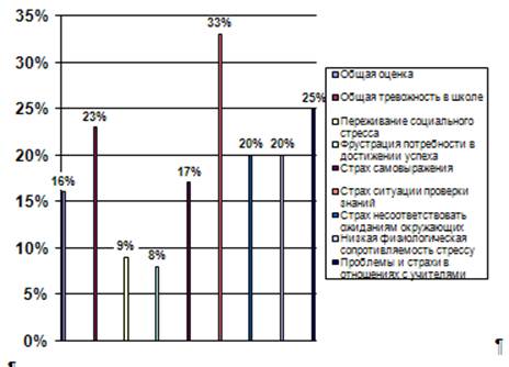 Реферат: Страхи и тревожность