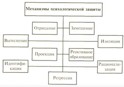 Реферат: Механизмы психической защиты