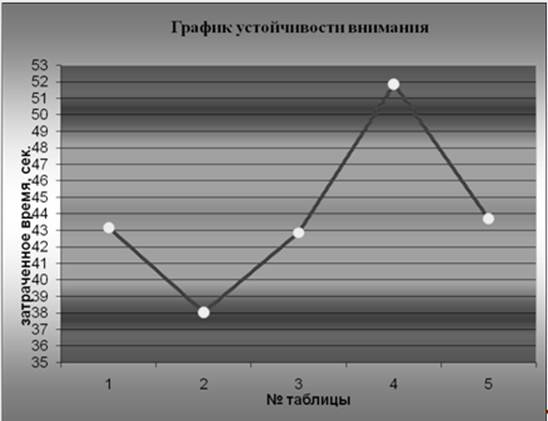 Реферат: Методика Бурдона