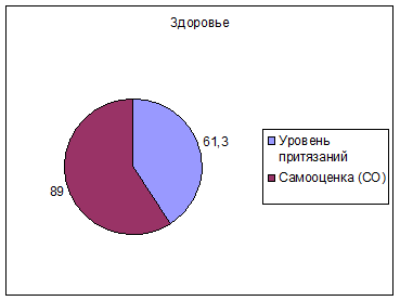 Реферат: Самооценка и уровень притязаний 2