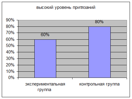 Реферат: Самооценка и уровень притязаний 2