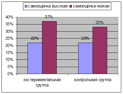 Контрольная работа по теме Методика Дембо-Рубинштейна