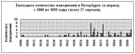 Реферат: Наводнения