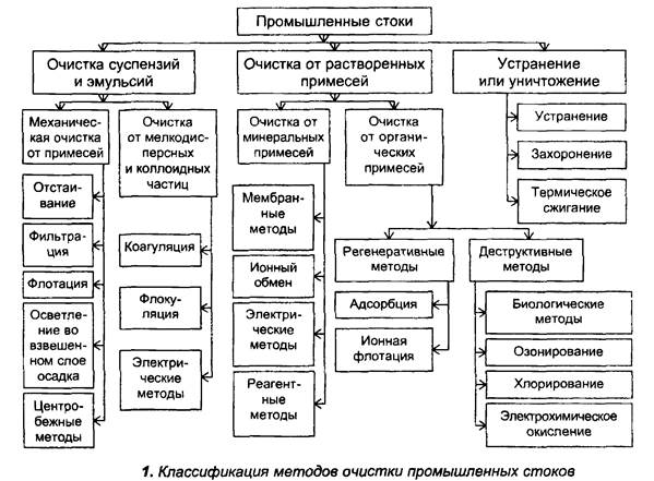 Курсовая работа по теме Очистка и повторное использование очищенных сточных вод