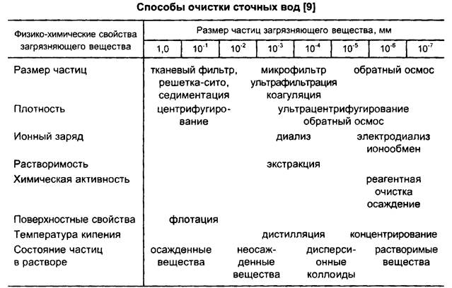 Курсовая работа по теме Очистка сточных вод в коксохимическом производстве