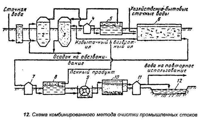 Реферат: Анаэробная биологическая очистка сточных вод