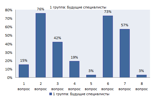 Реферат: Анкетирование 3