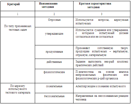 Реферат: Методы исследования личности