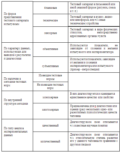 Реферат: Методы исследования личности