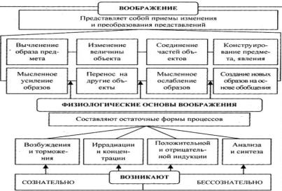 Реферат: Воображение детей школьного возраста