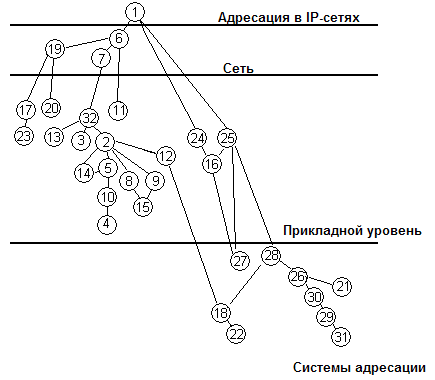 Реферат Ip Адрес