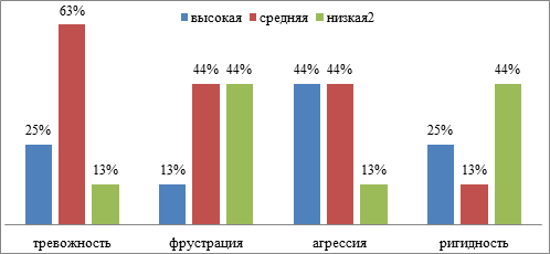 Реферат: Психические состояния: фрустрация, агрессивность, тревожность