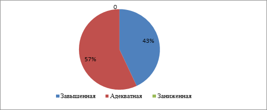 Реферат: Самооценка и её развитие