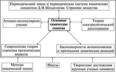 Реферат: Понятие о строении вещества