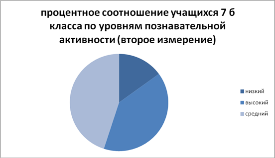 Реферат: Познавательная активность у подростков