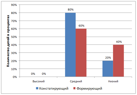 Реферат: Особенности речевого развития детей раннего возраста