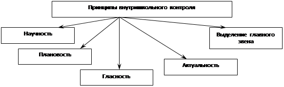 Реферат: Мониторинг внутришкольного контроля как инструмент управления качеством образования