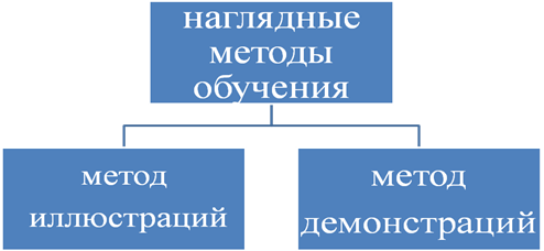 Реферат: Наглядные методы обучения