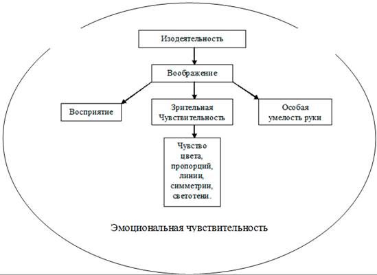 Реферат: Развитие творческих способностей в дошкольном возрасте