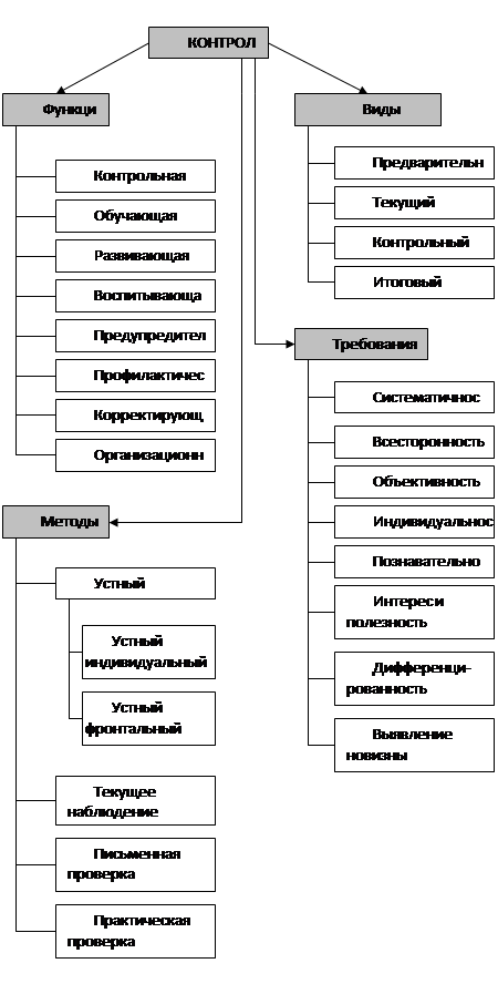 Реферат: Деятельность: структура, этапы, виды (Контрольная)