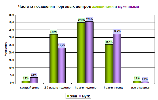 Реферат: Маркетинговое исследование