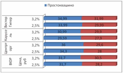 Реферат: Анализ рынка молочной продукции 2