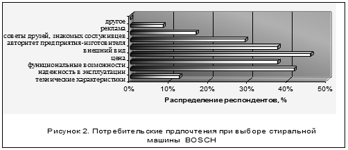 Курсовая работа: Анализ конкурентоспособности торговой марки Bosch