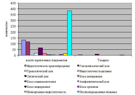 Реферат: Кома