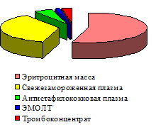 Реферат: Переливание крови 2