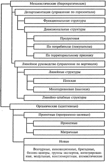 Реферат: Типы организационных структур