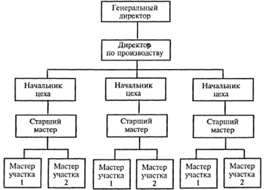 Реферат: Организационные структуры предприятия