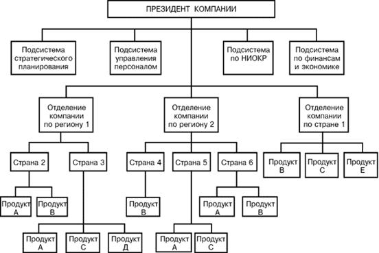 Реферат: Структура управления ОАО ЛУКойл-Ставрополь